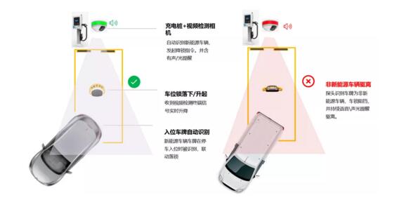 行業(yè)首創(chuàng)的新能源車位停車、充電一體化智能管控