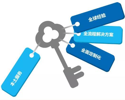 固力保中國以“全球經(jīng)驗(yàn)”、“全流程解決方案”、“全面定制化”、“本土服務(wù)”這四全優(yōu)勢致敬行業(yè)