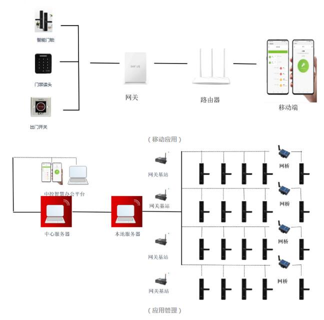 移動(dòng)應(yīng)用、應(yīng)用管理