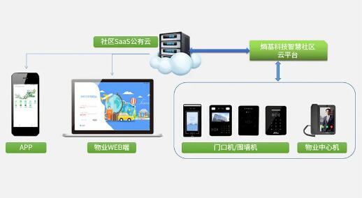 基于SaaS公有云，讓管理更高效、便捷