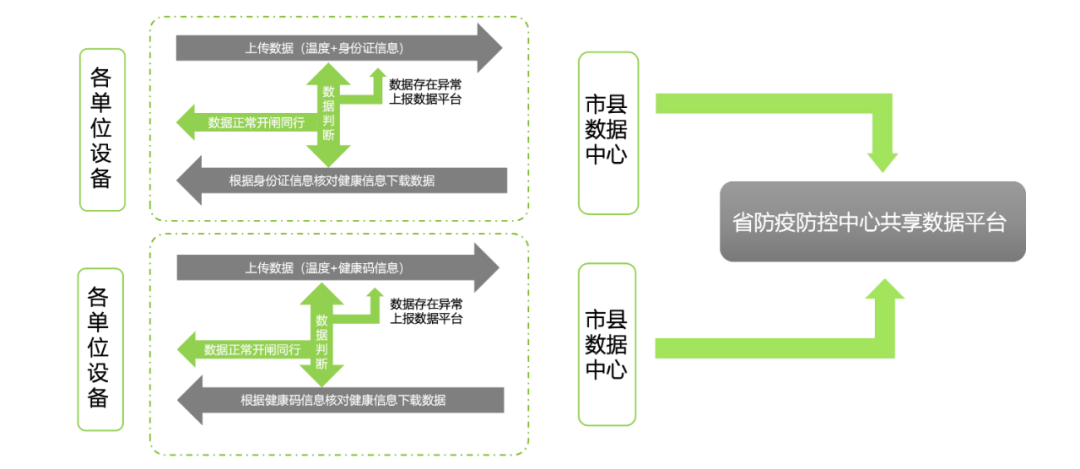人證核驗神器，打造全新出行體驗