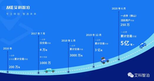 早在2018年線上交易總額突破100億元，目前活躍用戶數(shù)超過(guò)300萬(wàn)