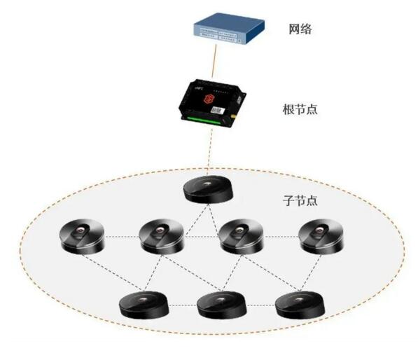 通過(guò)4G/5G/NB/WiFi無(wú)線技術(shù)，實(shí)現(xiàn)門(mén)禁設(shè)備聯(lián)網(wǎng)