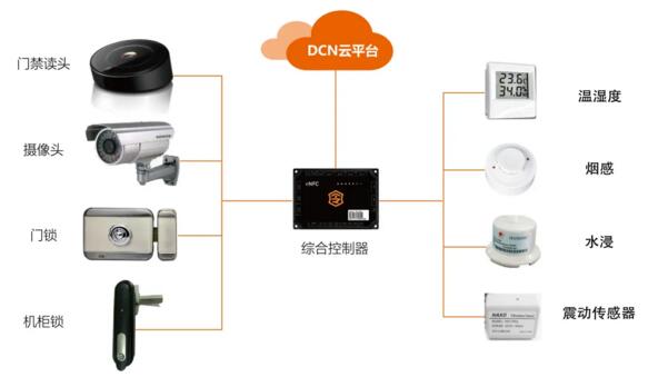 DCN云平臺