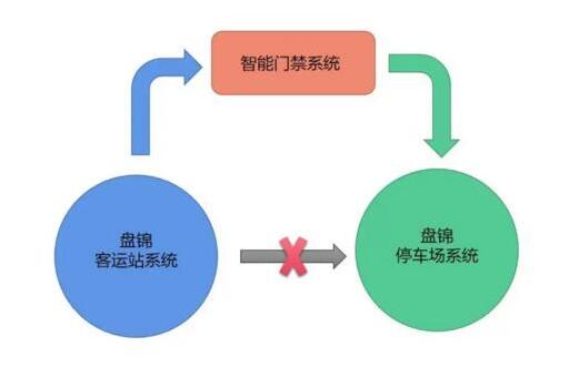 對接復(fù)雜客運站停車系統(tǒng)，令令開門“放大招”