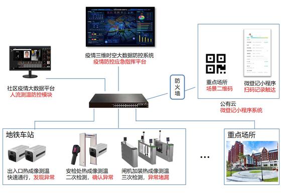 紅外熱成像的智能溫感設(shè)備及疫情三維時空大數(shù)據(jù)分析平臺研發(fā)及應(yīng)用