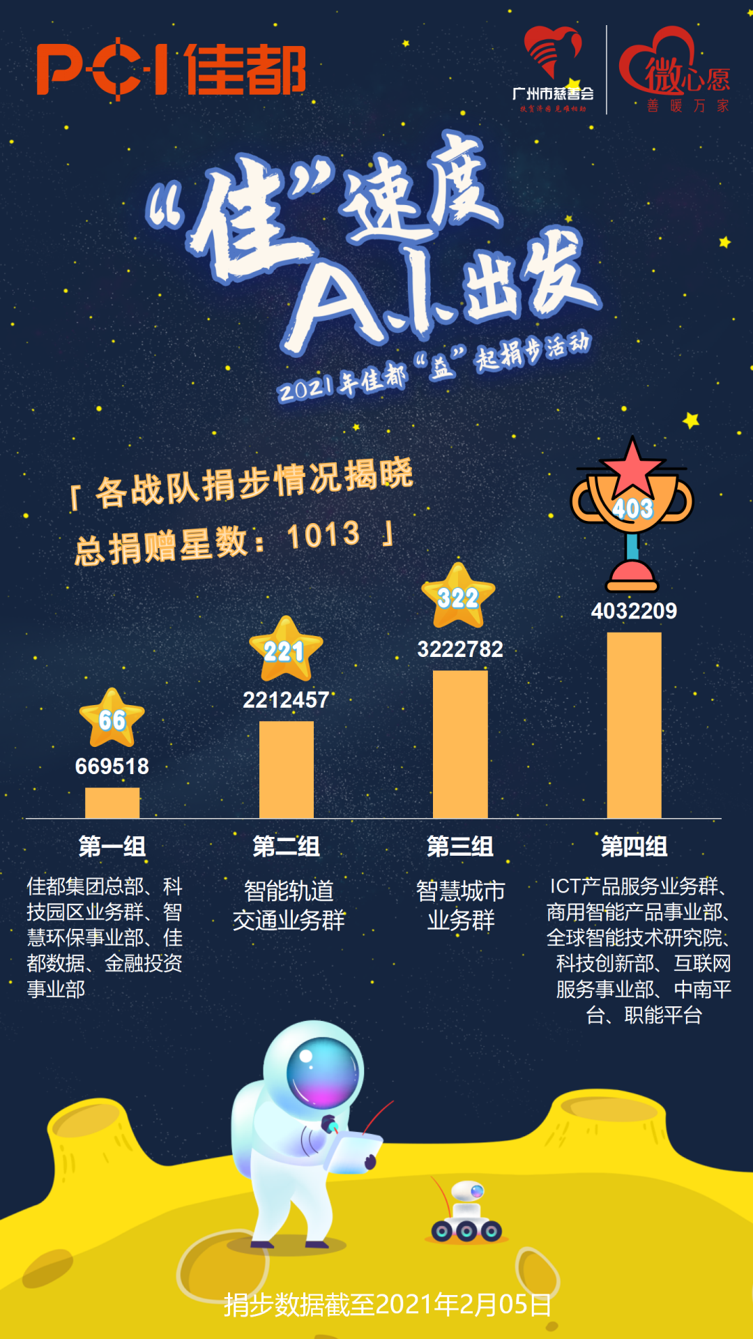 佳都科技與廣州市慈善會(huì)聯(lián)合開(kāi)展了“‘佳’速度 A.I.出發(fā)”線上捐步活動(dòng)