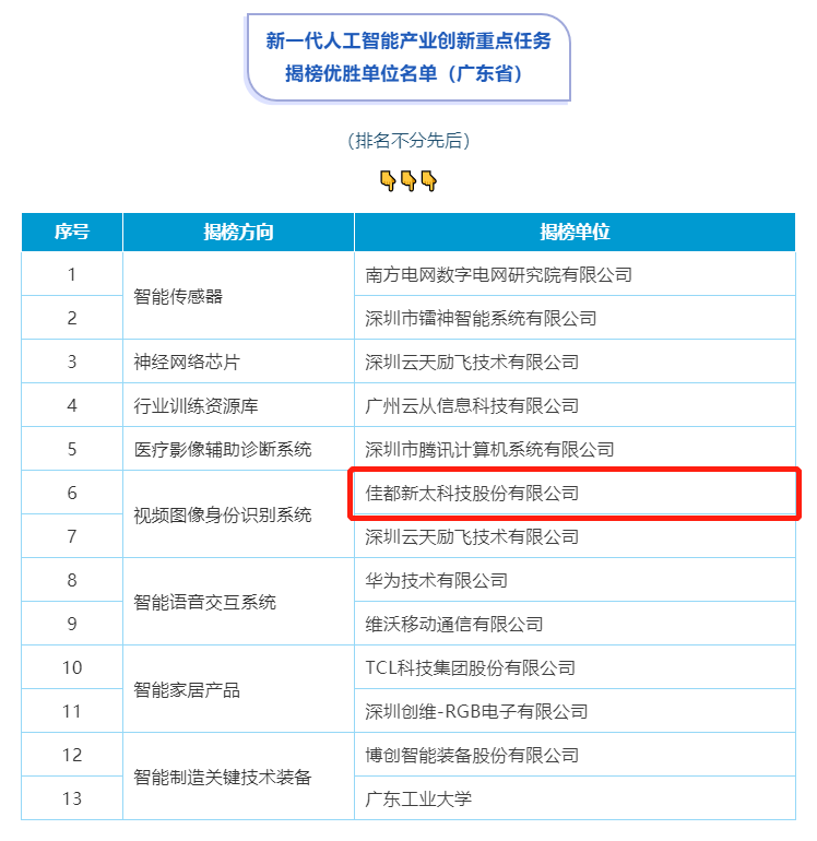 佳都科技入選“新一代人工智能產(chǎn)業(yè)創(chuàng)新重點(diǎn)任務(wù)入圍揭榜單位名單”