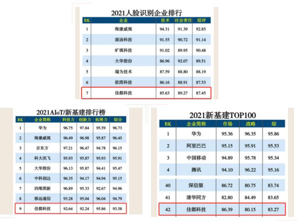佳都科技榮登人工智能、新基建多項(xiàng)榜單