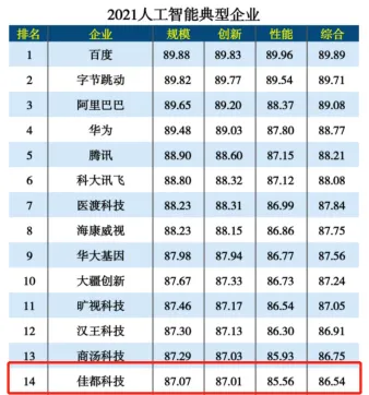 佳都科技入選2021新基建人工智能領域典型企業(yè)