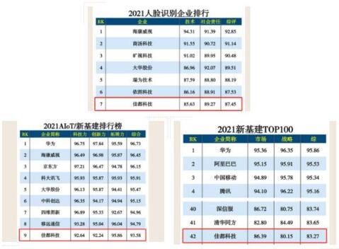 佳都科技榮登人工智能、新基建多項(xiàng)榜單