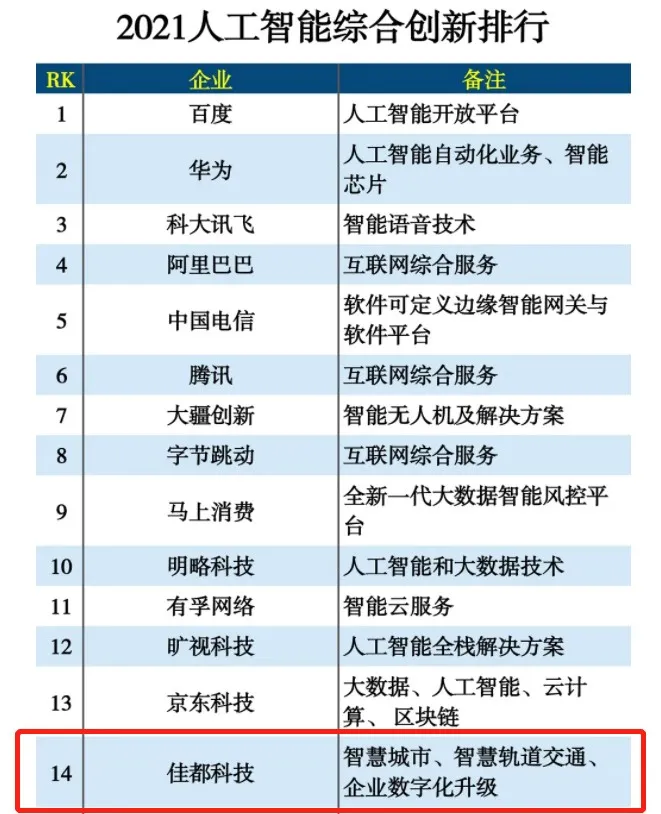 AI助力城市數(shù)智化，佳都科技入選2021人工智能綜合創(chuàng)新排行榜