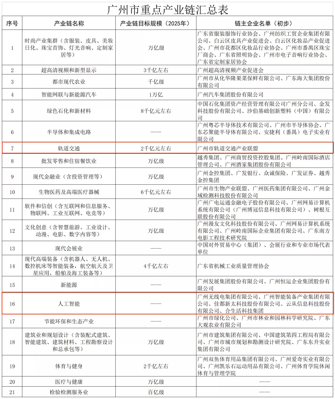 掌握核心技術(shù)，做強(qiáng)廣州產(chǎn)業(yè)鏈，佳都科技勇?lián)V！