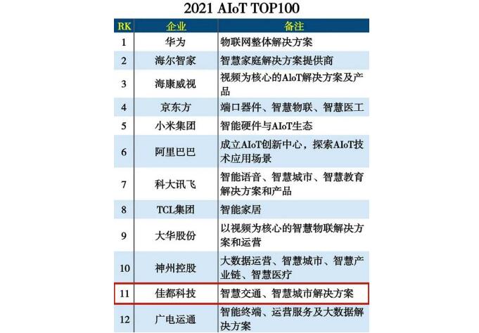 佳都科技入選2021 AloT TOP100 | 從“萬物互聯(lián)”中來，到“萬物智聯(lián)”中去