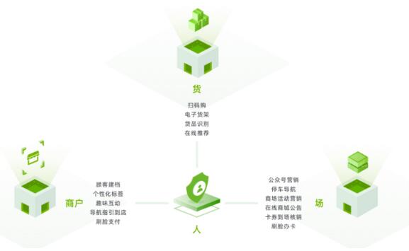 瑞為智慧mall解決方案： 以人為核心，構(gòu)建人、貨、場(chǎng)三方有效關(guān)聯(lián)