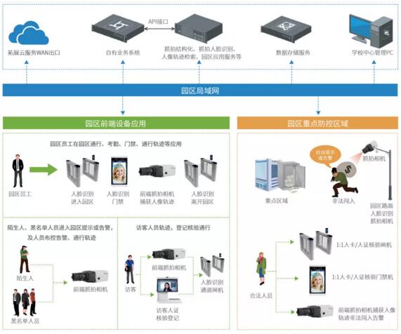 瑞為智慧園區(qū)建設要點