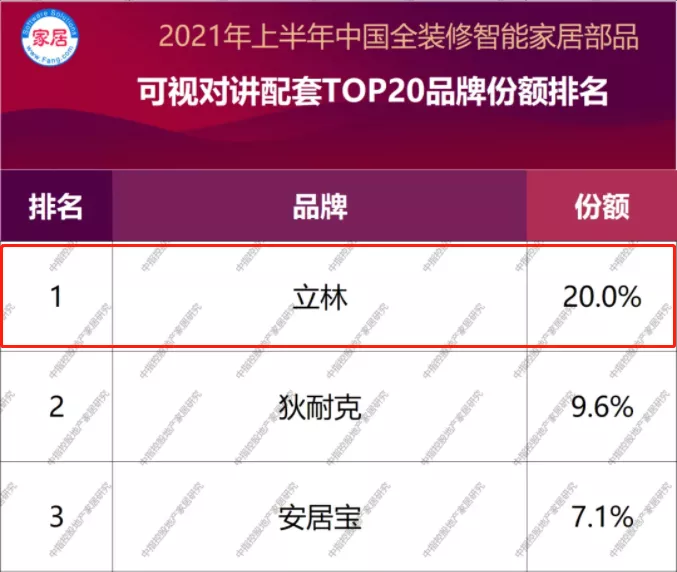 立林再次榮登中國全裝修智能家居部品榜首，助力行業(yè)持續(xù)發(fā)展