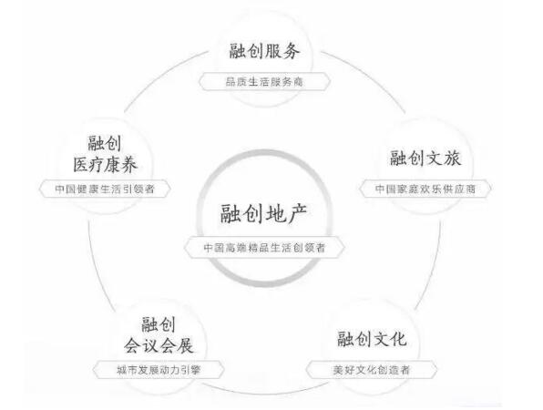 融創(chuàng)地產