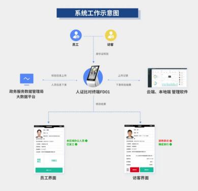 AI賦能高效精準防疫，芊熠實名認證訪客管理系統(tǒng)全面鋪開
