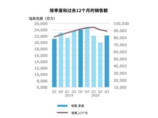 亞薩合萊集團(tuán)第三季度財(cái)報(bào)，數(shù)據(jù)顯示復(fù)蘇勢(shì)頭良好