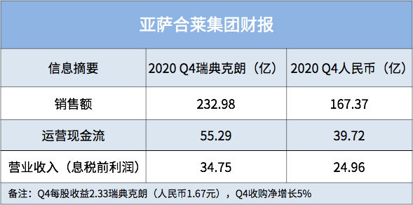 亞薩合萊集團(tuán)2020年第四季度財報顯示發(fā)展勢頭良好