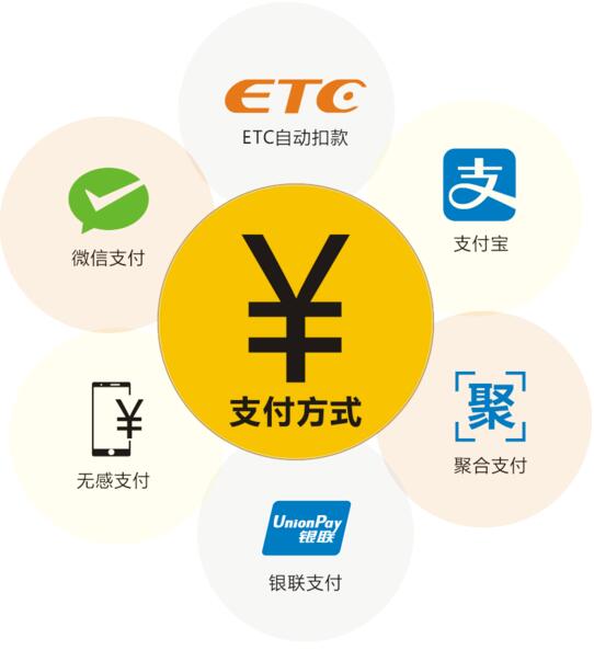 南站停車則實現了人工繳費、掃碼繳費、ETC繳費三種繳費模式并存